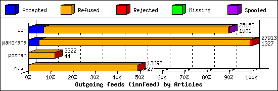 Outgoing feeds (innfeed) by Articles