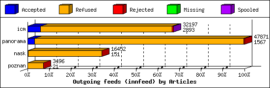 Outgoing feeds (innfeed) by Articles