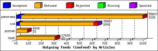 Outgoing feeds (innfeed) by Articles
