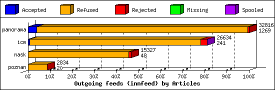Outgoing feeds (innfeed) by Articles