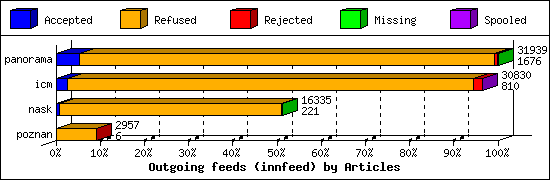 Outgoing feeds (innfeed) by Articles