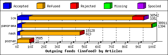 Outgoing feeds (innfeed) by Articles