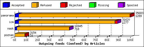 Outgoing feeds (innfeed) by Articles