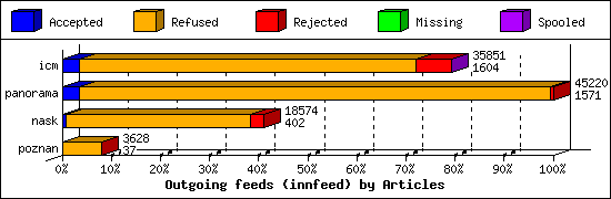 Outgoing feeds (innfeed) by Articles