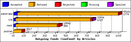 Outgoing feeds (innfeed) by Articles
