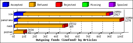 Outgoing feeds (innfeed) by Articles
