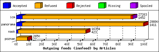 Outgoing feeds (innfeed) by Articles