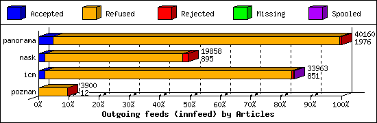 Outgoing feeds (innfeed) by Articles