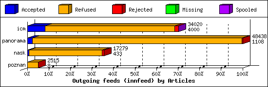 Outgoing feeds (innfeed) by Articles