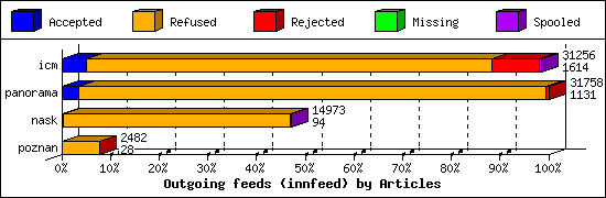 Outgoing feeds (innfeed) by Articles