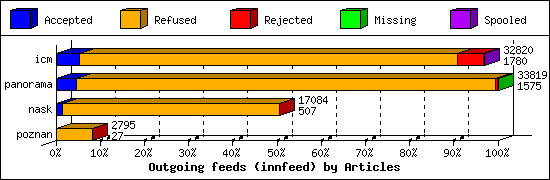 Outgoing feeds (innfeed) by Articles
