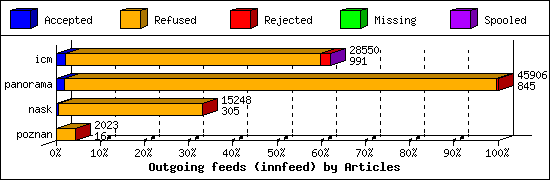 Outgoing feeds (innfeed) by Articles