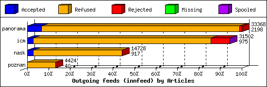 Outgoing feeds (innfeed) by Articles