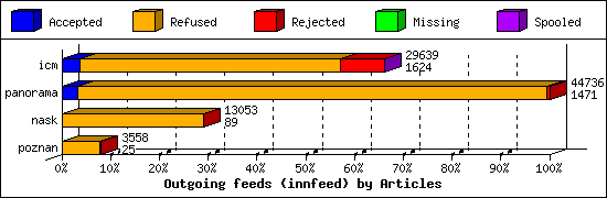 Outgoing feeds (innfeed) by Articles