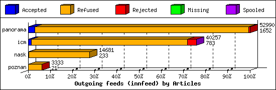 Outgoing feeds (innfeed) by Articles