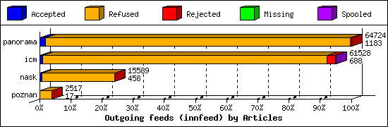 Outgoing feeds (innfeed) by Articles