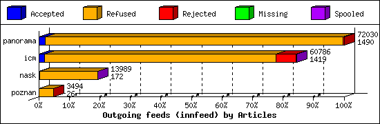 Outgoing feeds (innfeed) by Articles