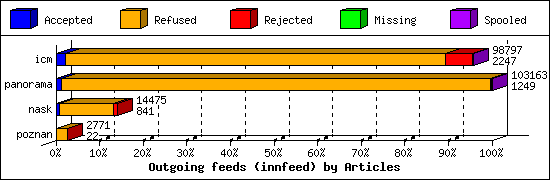 Outgoing feeds (innfeed) by Articles