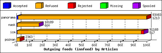 Outgoing feeds (innfeed) by Articles