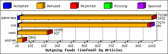 Outgoing feeds (innfeed) by Articles