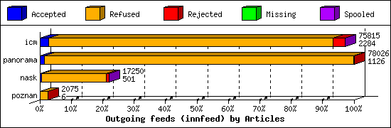 Outgoing feeds (innfeed) by Articles