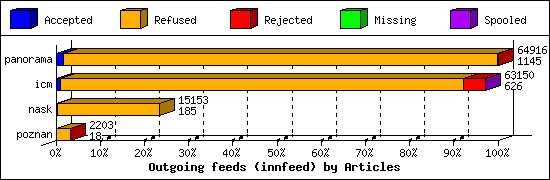 Outgoing feeds (innfeed) by Articles