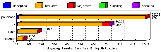 Outgoing feeds (innfeed) by Articles