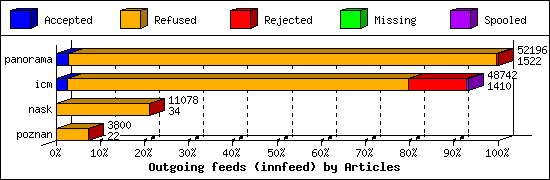 Outgoing feeds (innfeed) by Articles