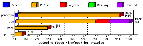 Outgoing feeds (innfeed) by Articles