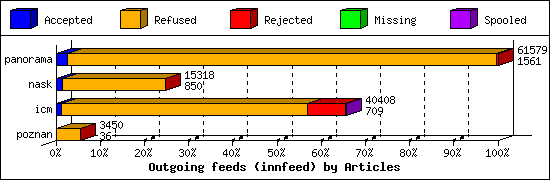 Outgoing feeds (innfeed) by Articles