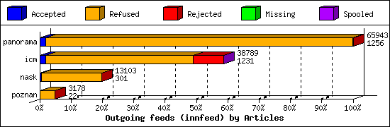 Outgoing feeds (innfeed) by Articles