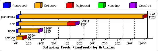 Outgoing feeds (innfeed) by Articles