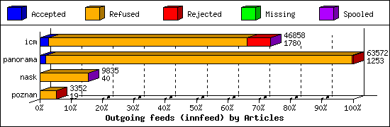 Outgoing feeds (innfeed) by Articles