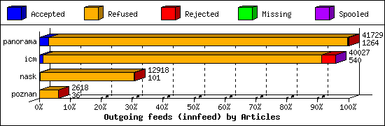 Outgoing feeds (innfeed) by Articles