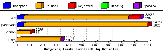 Outgoing feeds (innfeed) by Articles