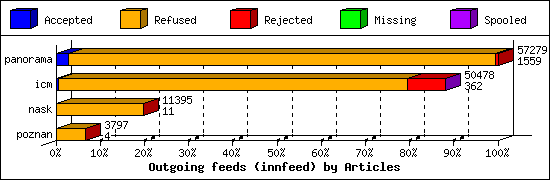 Outgoing feeds (innfeed) by Articles
