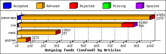 Outgoing feeds (innfeed) by Articles