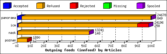 Outgoing feeds (innfeed) by Articles