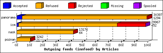 Outgoing feeds (innfeed) by Articles