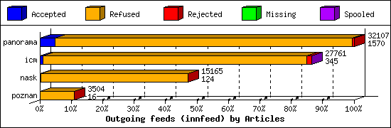 Outgoing feeds (innfeed) by Articles