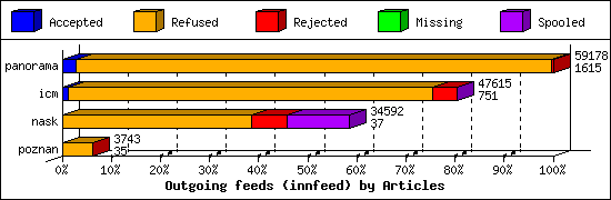 Outgoing feeds (innfeed) by Articles