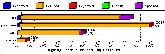 Outgoing feeds (innfeed) by Articles