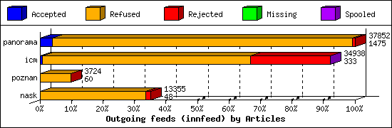 Outgoing feeds (innfeed) by Articles