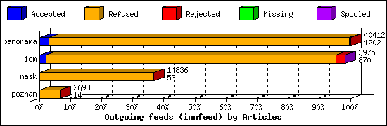 Outgoing feeds (innfeed) by Articles