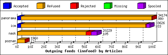 Outgoing feeds (innfeed) by Articles