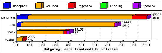 Outgoing feeds (innfeed) by Articles