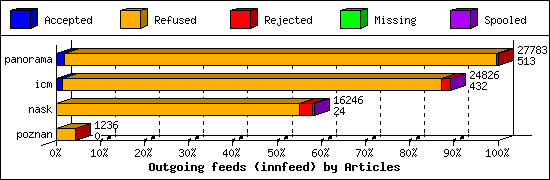 Outgoing feeds (innfeed) by Articles