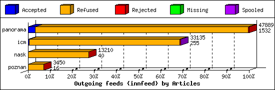 Outgoing feeds (innfeed) by Articles