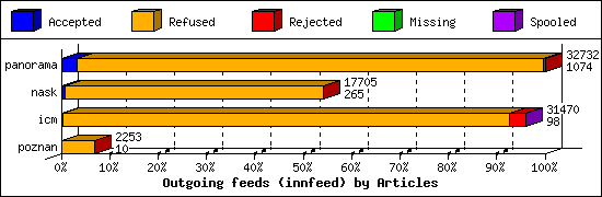 Outgoing feeds (innfeed) by Articles