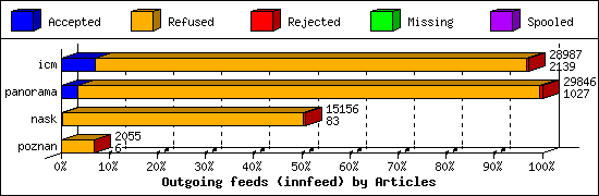 Outgoing feeds (innfeed) by Articles